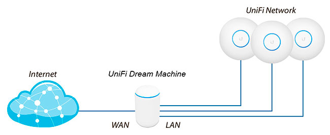     Ubiquiti UniFi Dream Machine