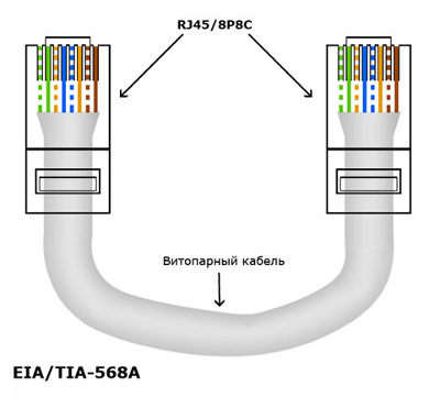       EIA/TIA-568A