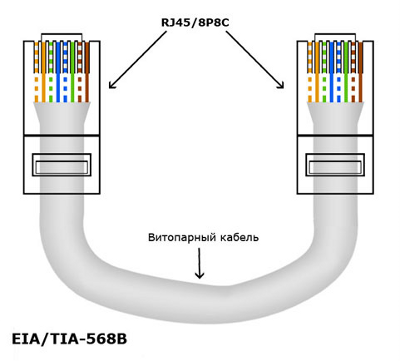      EIA/TIA-568B