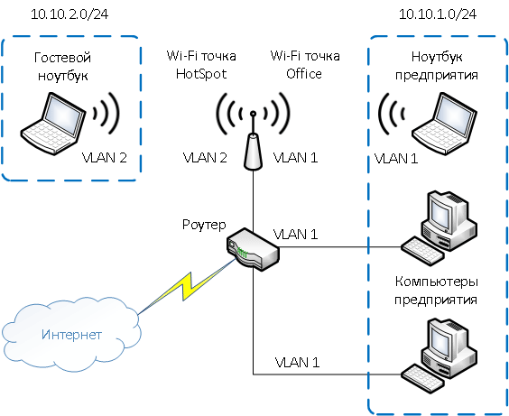  Wi-Fi VLAN