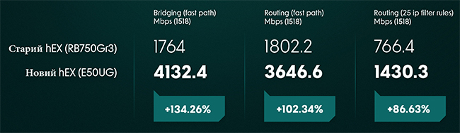   MikroTik E50UG  RB750Gr3